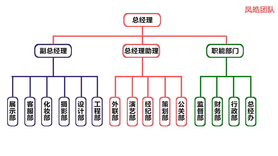 广州凤皓广告公司组织架构